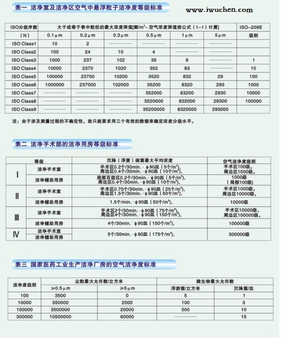 医院手术室及医药行业洁净度