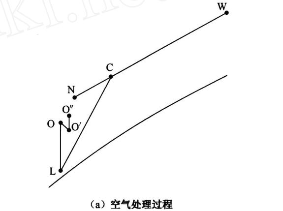 空气处理过程