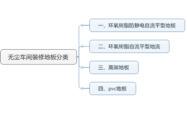 无尘车间装修常用地板类型