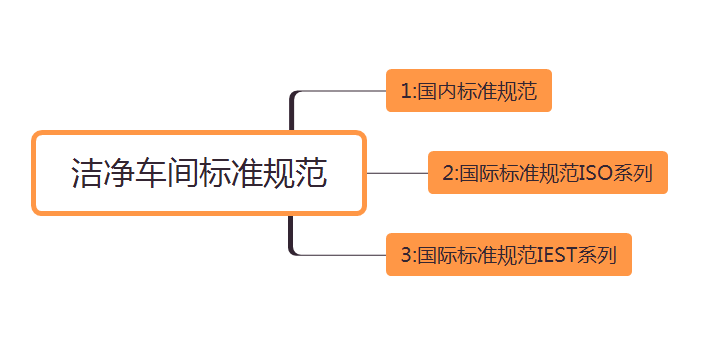 洁净车间标准规范归纳