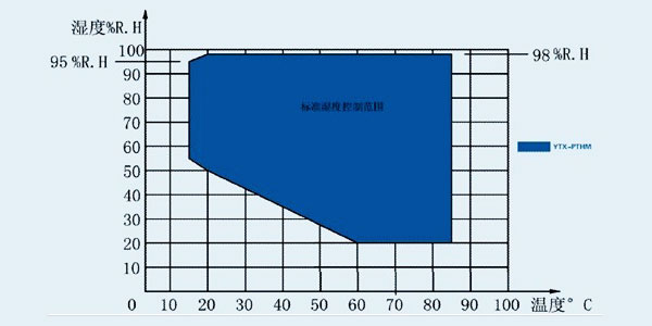 湿度曲线图